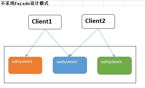 门面模式类图