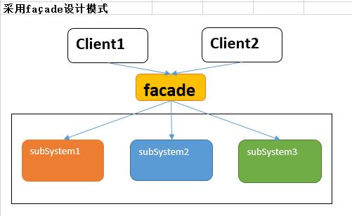 门面模式对象图